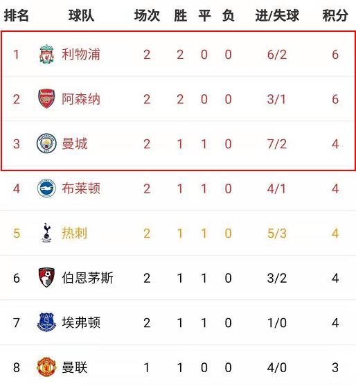 天博APP- 英超积分形势骤变黑马浮现  